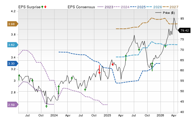 Price, Consensus and EPS Surprise Chart for CTVA