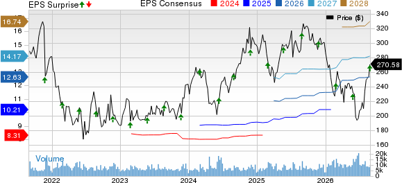 Autodesk, Inc. Price, Consensus and EPS Surprise