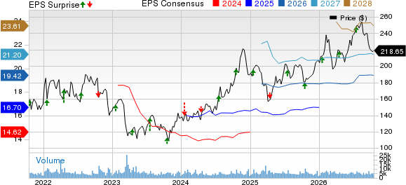 M&T Bank Corporation Price, Consensus and EPS Surprise