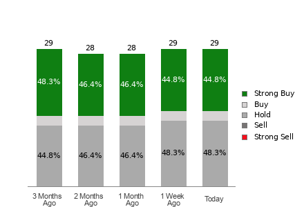 Broker Rating Breakdown Chart for MDT