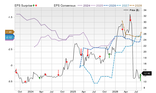 Zacks Price, Consensus and EPS Surprise Chart for OCS
