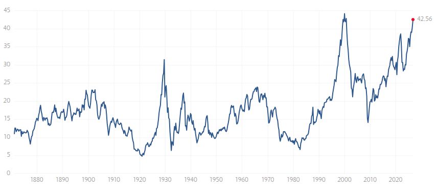 S&P 500 실러 주가수익비율(CAPE) - 과거 수익률 추이. 출처: multpl.com