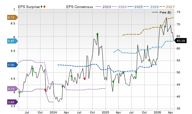 Price, Consensus and EPS Surprise Chart for VVX