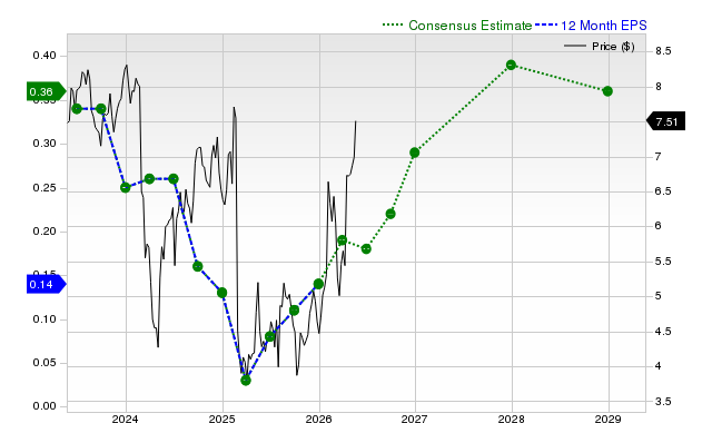 12-month consensus EPS estimate for ARKO