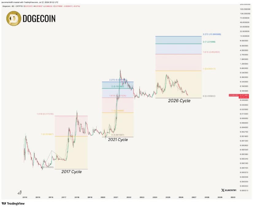 Historical Cycle Model Maps DOGE Above $2.82