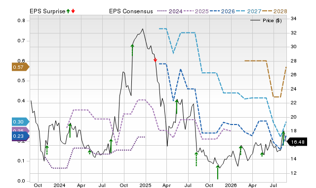 Zacks Price, Consensus and EPS Surprise Chart for KRNT