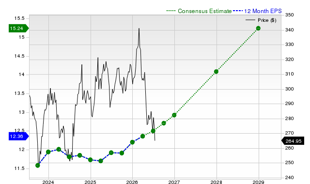 12-month consensus EPS estimate for MCD