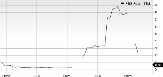 EOG Resources, Inc. PEG Ratio (TTM)