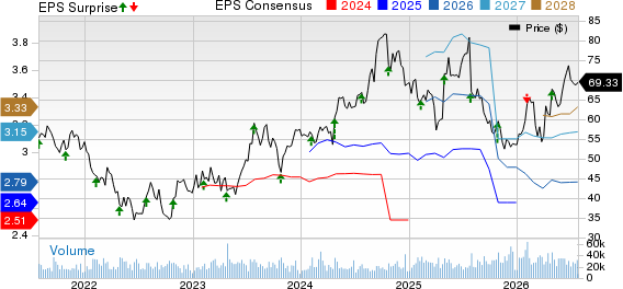 Carrier Global Corporation Price, Consensus and EPS Surprise