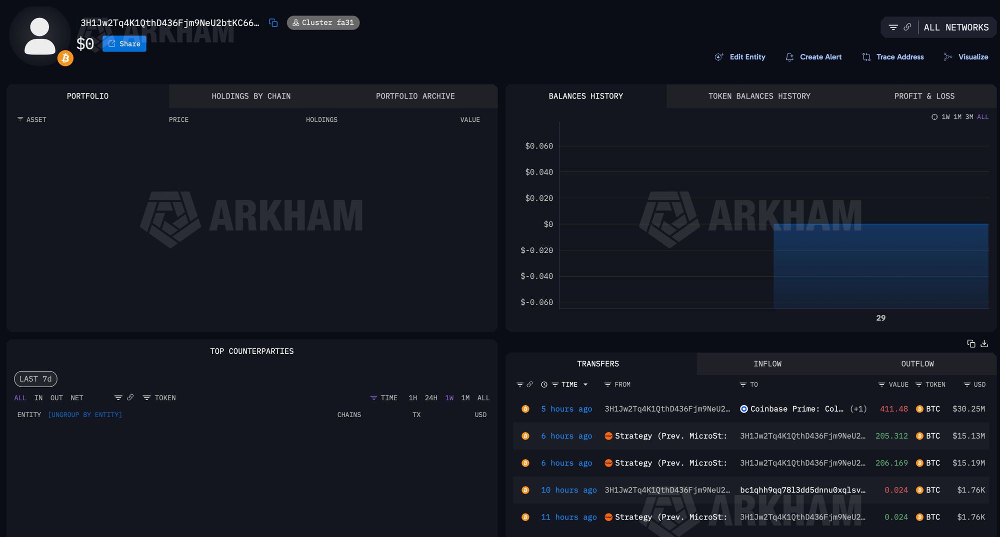 Strategy-Linked Wallet | Source: Arkham