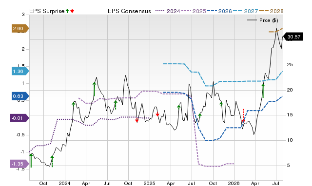 Price, Consensus and EPS Surprise Chart for OSCR