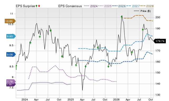 Price, Consensus and EPS Surprise Chart for MSA