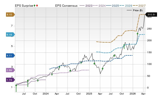 Price, Consensus and EPS Surprise Chart for VRT
