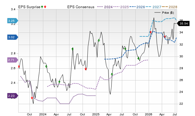 Price, Consensus and EPS Surprise Chart for UCB