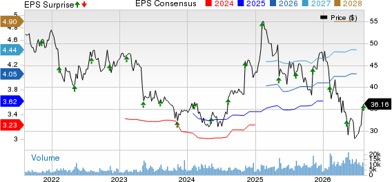 Genpact Limited Price, Consensus and EPS Surprise