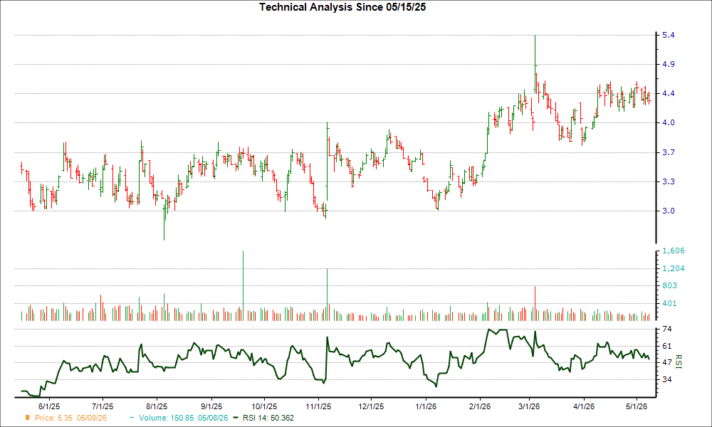 3-month RSI Chart for BGS