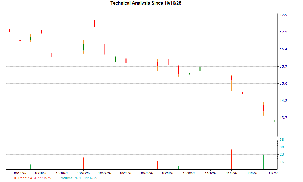 1-month candlestick chart for MESO