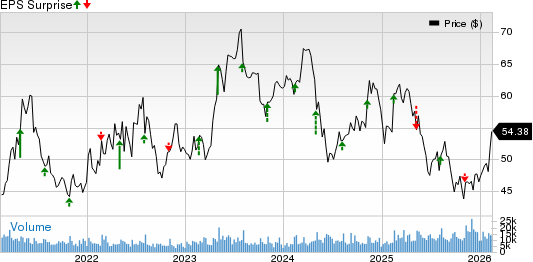 Molson Coors Beverage Company Price and EPS Surprise