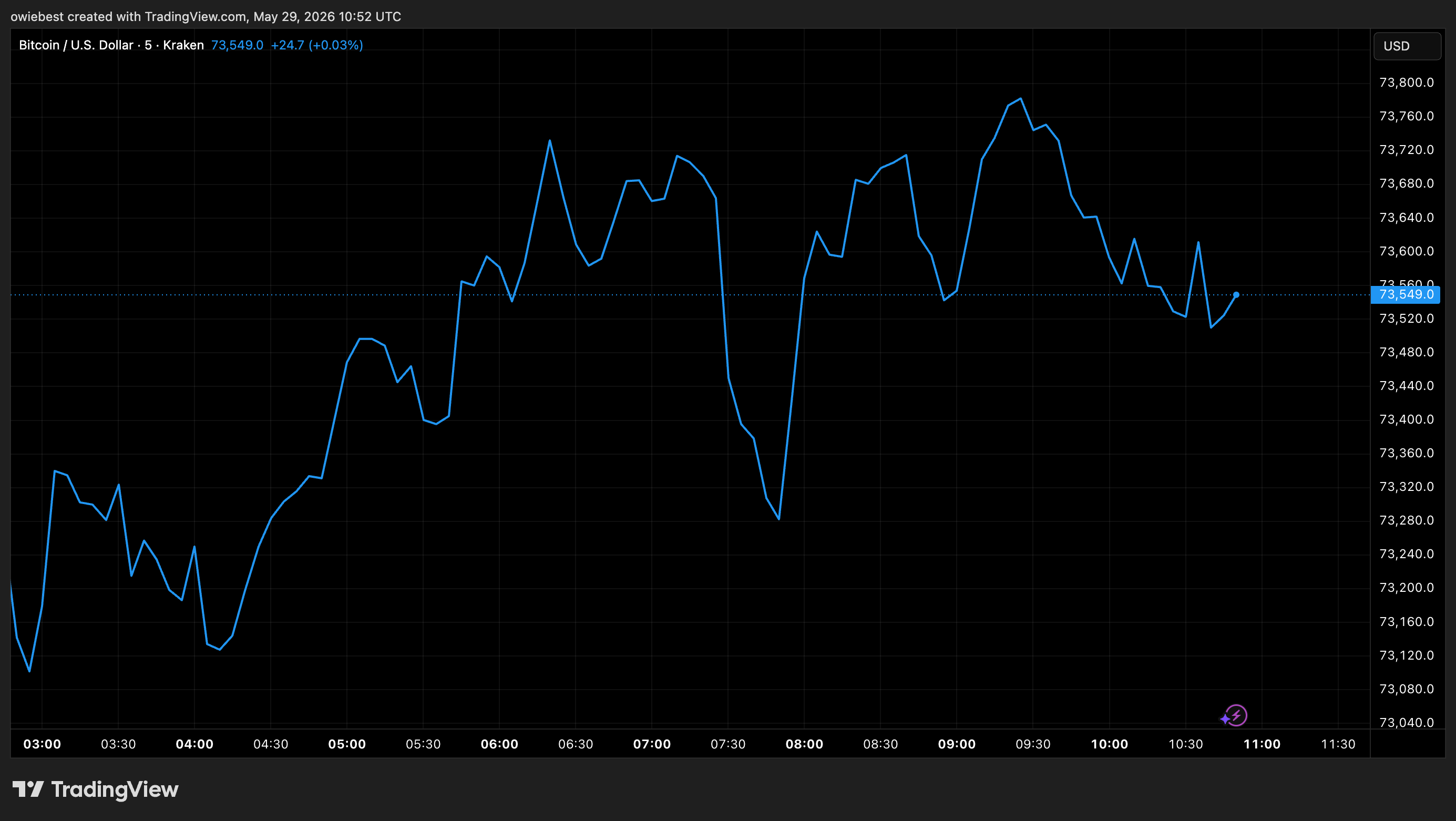 Bitcoin price chart from Tradingview.com