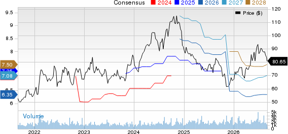 Cabot Corporation Price and Consensus