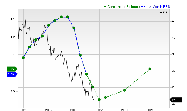 12-month consensus EPS estimate for CMCSA
