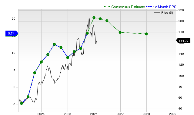 12-month consensus EPS estimate for HCI