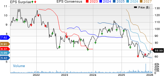 Eastman Chemical Company Price, Consensus and EPS Surprise