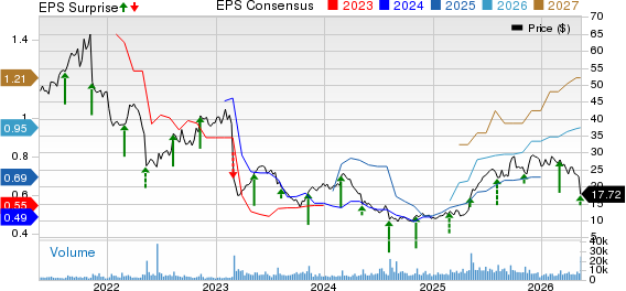 National Vision Holdings, Inc. Price, Consensus and EPS Surprise