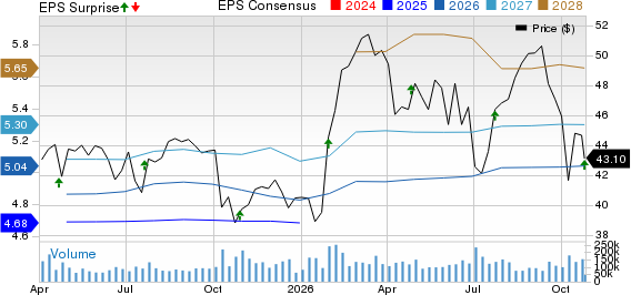 Verizon Communications Inc. Price, Consensus and EPS Surprise