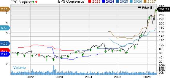 Lam Research Corporation Price, Consensus and EPS Surprise
