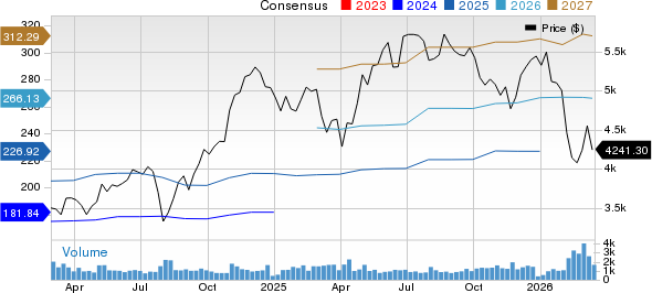 Booking Holdings Inc. Price and Consensus