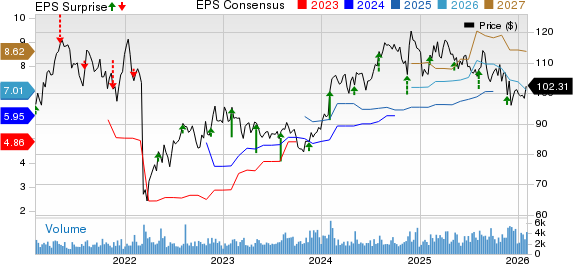 Post Holdings, Inc. Price, Consensus and EPS Surprise