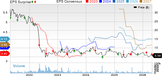 Bausch Health Cos Inc. Price, Consensus and EPS Surprise