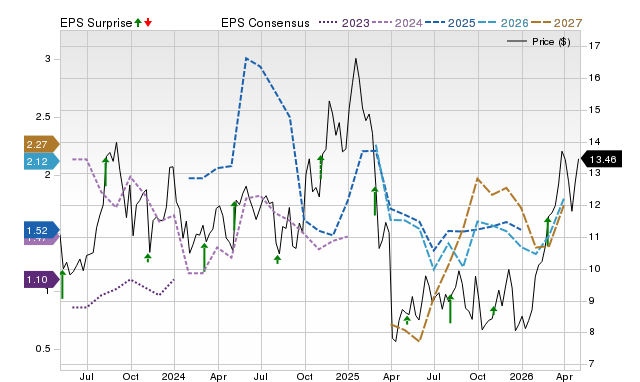 Zacks Price, Consensus and EPS Surprise Chart for CRGY