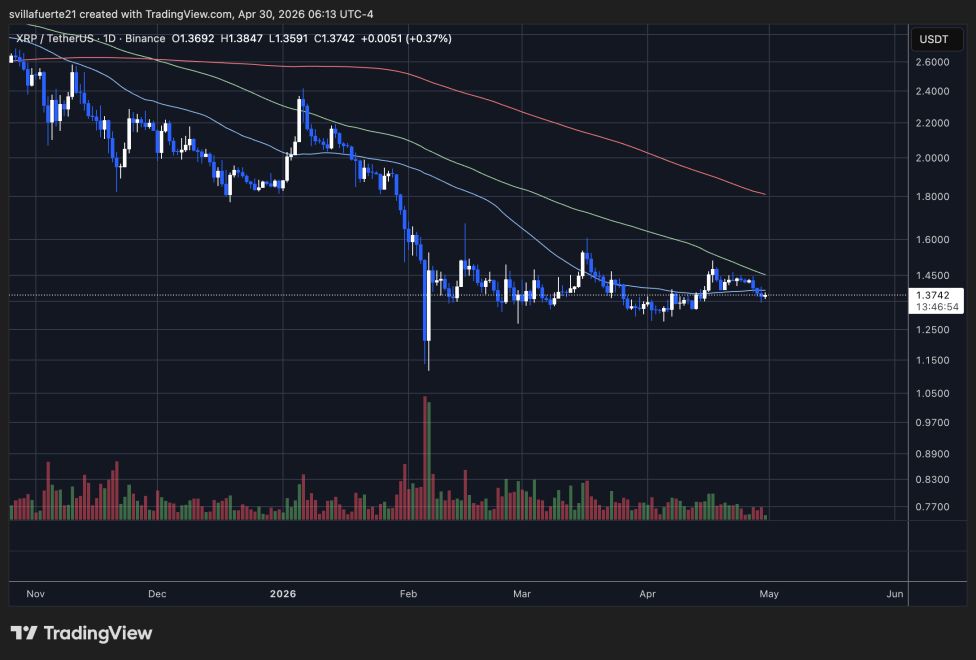 XRP consolidates in a range | Source: XRPUSDT chart on TradingView