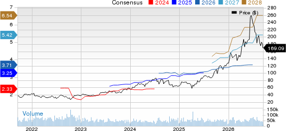 KLA Corporation Price and Consensus