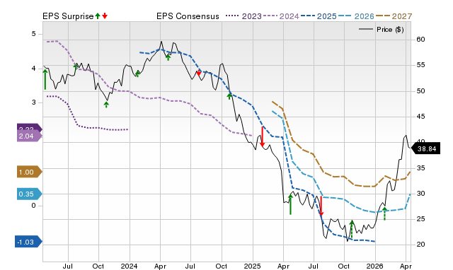 Price, Consensus and EPS Surprise Chart for DOW