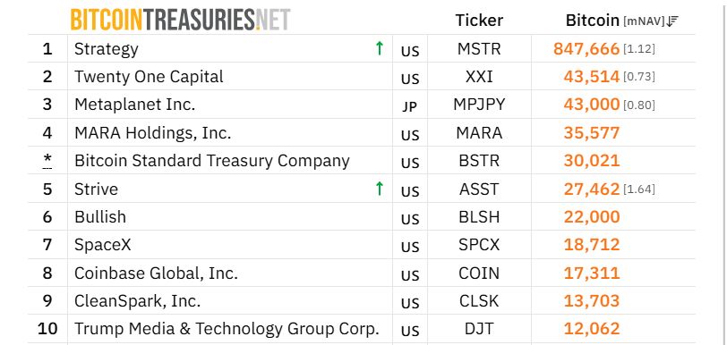Top 10 des entreprises cotées détenant le plus de Bitcoin. Source : Bitcoin Treasuries
