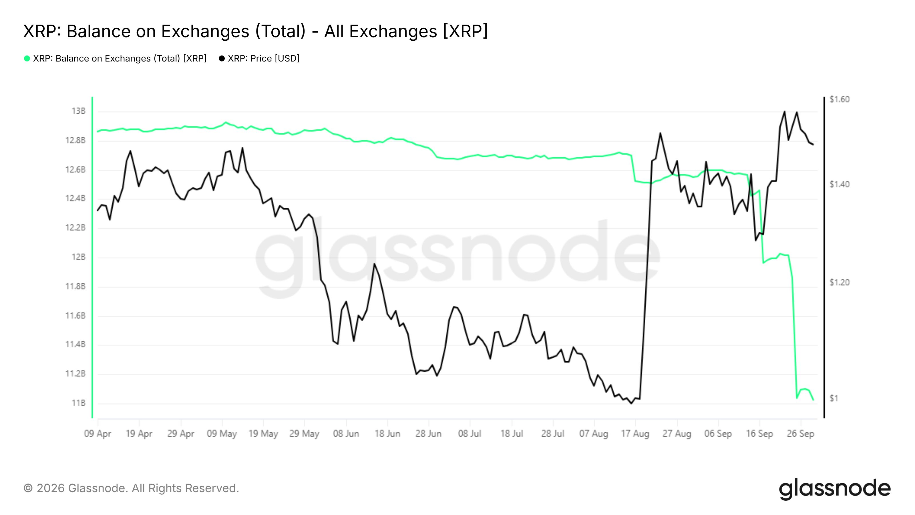 Solde de XRP sur les exchanges versus prix