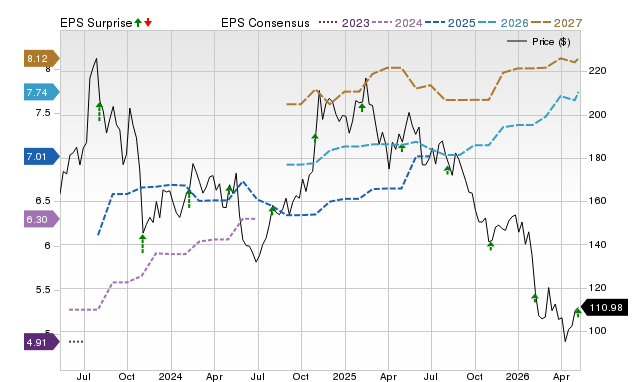 Zacks Price, Consensus and EPS Surprise Chart for PCTY