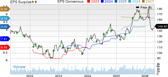 Allegion PLC Price, Consensus and EPS Surprise