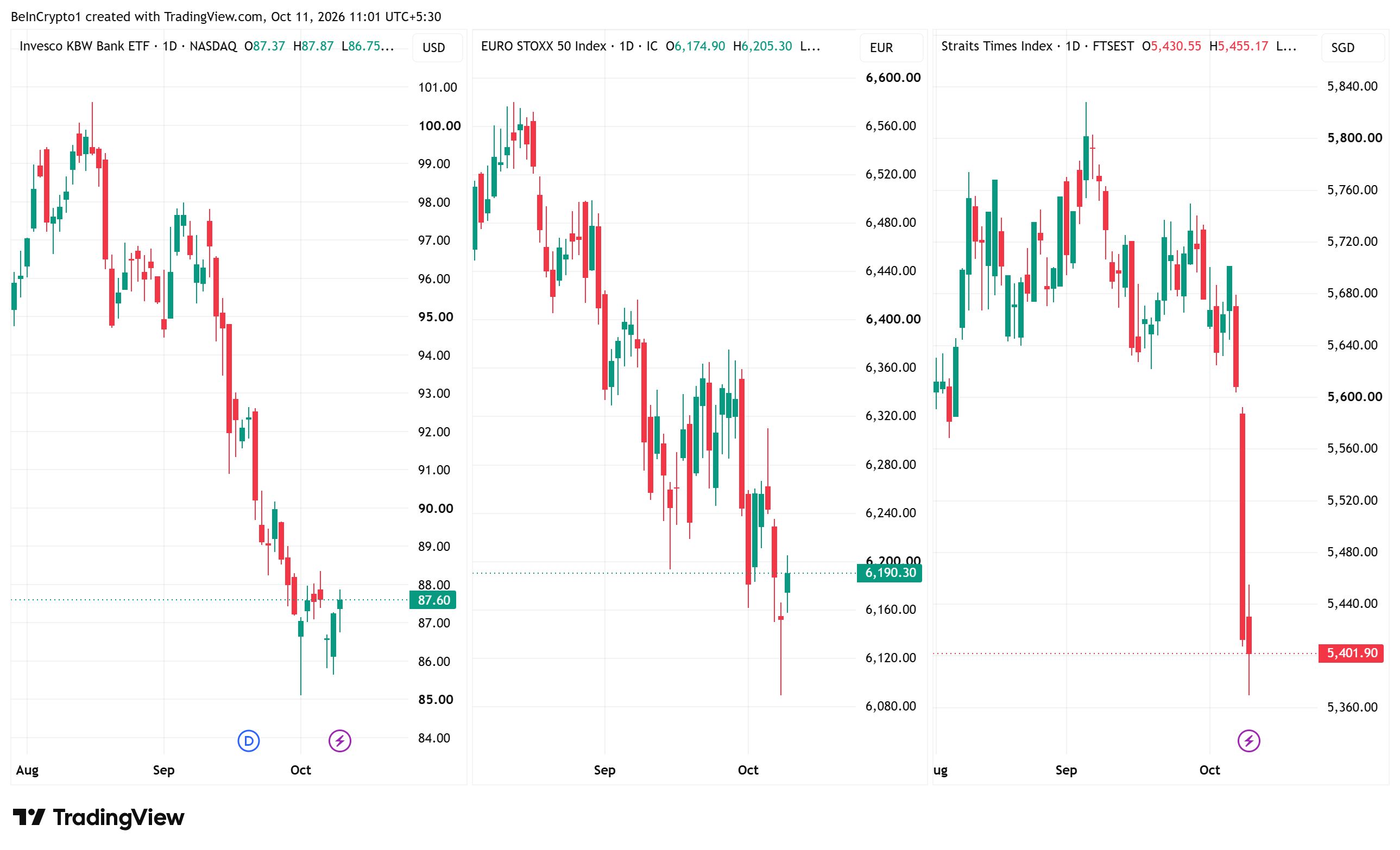 Bank stocks daily charts of the Invesco KBW Bank ETF, the EURO STOXX 50, and Singapore's Straits Times Index. Source: TradingView]