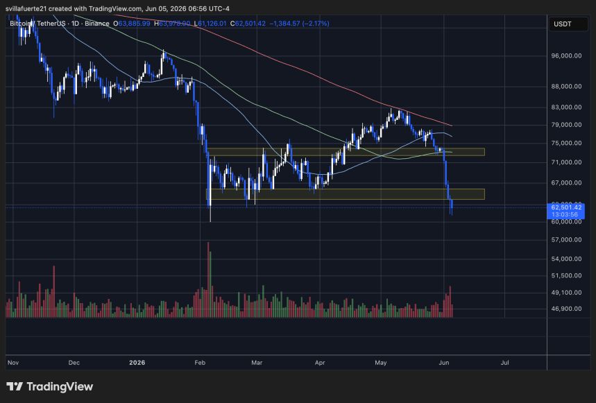 Bitcoin se consolida bajo el nivel de $63 K | Fuente: gráfico BTCUSDT en TradingView