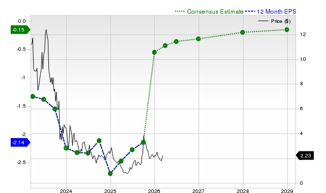 12-month consensus EPS estimate for PLUG