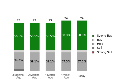 Broker Rating Breakdown Chart for U