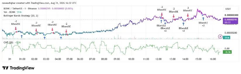 TradingView Shows Mixed Momentum Signals