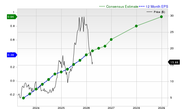 12-month consensus EPS estimate for SOFI