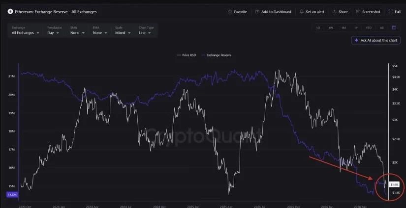Lowest Exchange Supply Adds a Bullish Backdrop