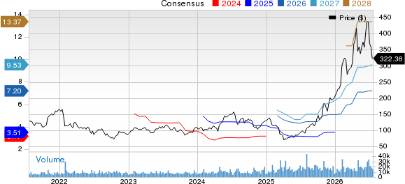 Teradyne, Inc. Price and Consensus