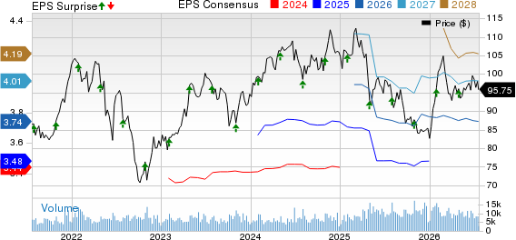 Church & Dwight Co., Inc. Price, Consensus and EPS Surprise